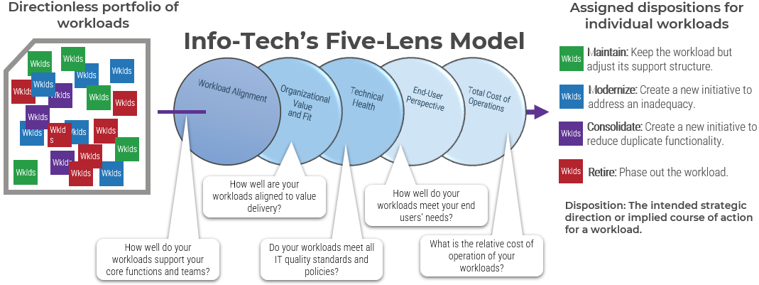An image of Info-Tech's Five-Lens Model
